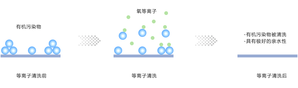 有機(jī)物氧化物清洗