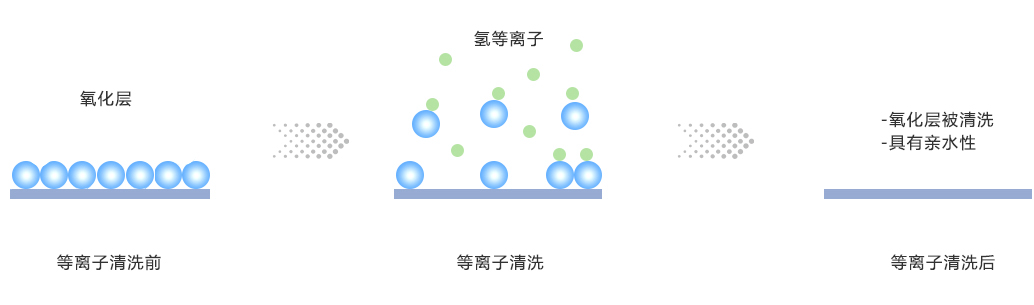 氫氣等離子清洗氧化層