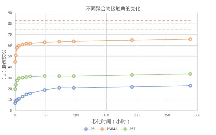 圖2：經(jīng)過相同等離子體處理后3種不同聚合物的水接觸角（?）。