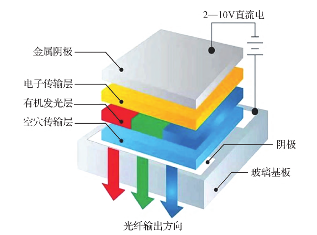 OLED 器件結(jié)構(gòu)示意圖