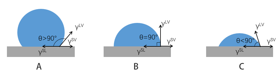 液體在基底上的接觸角對比