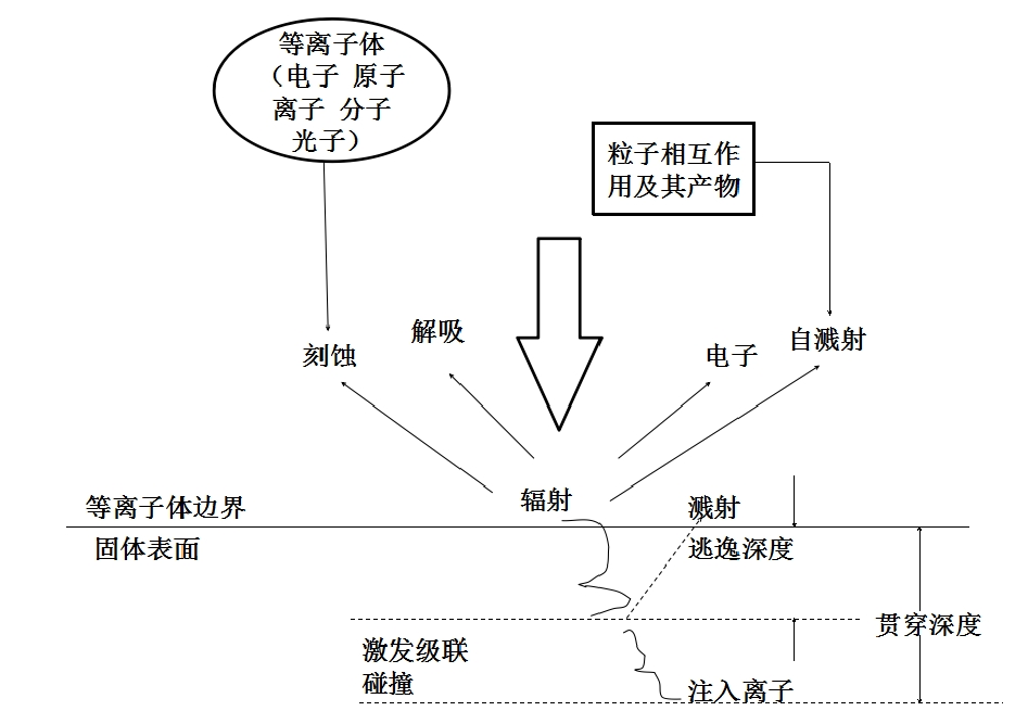 等離子體中粒子與材料表面相互作用示意圖