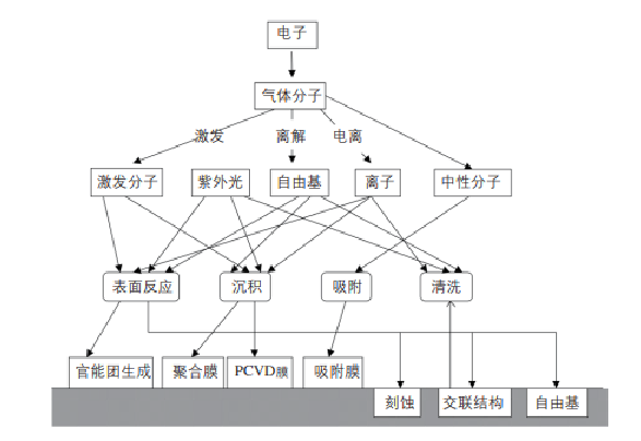 等離子體處理表面改性的作用過(guò)程